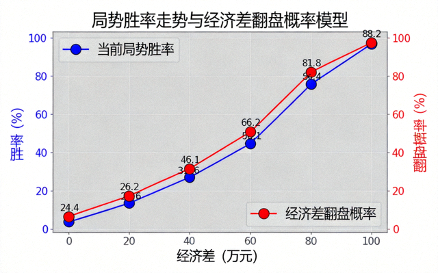 局势胜率走势与经济差翻盘概率模型图表