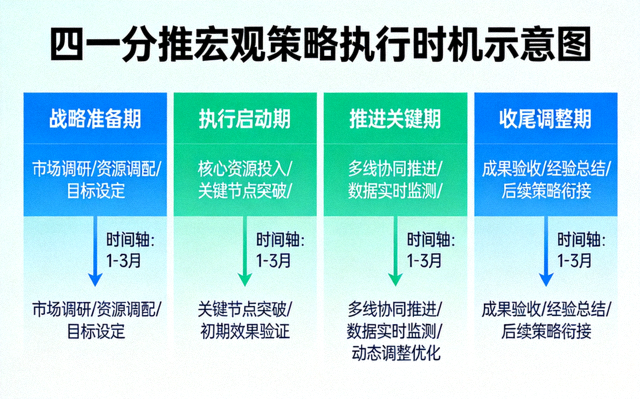 四一分推宏观策略执行时机示意图