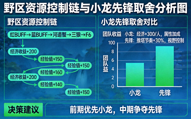 野区资源控制链与小龙先锋取舍分析图